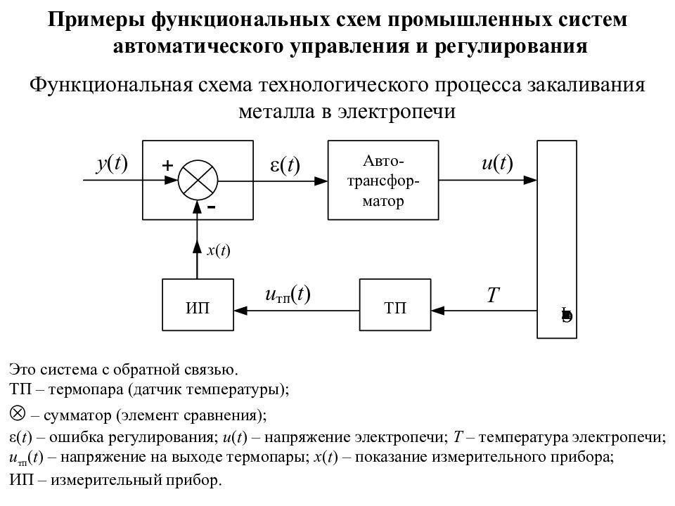 Автоматические структурные схема