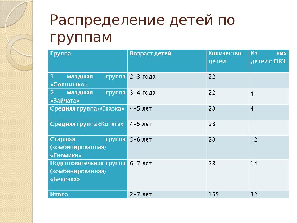 Как распределяют детей в лагере по комнатам