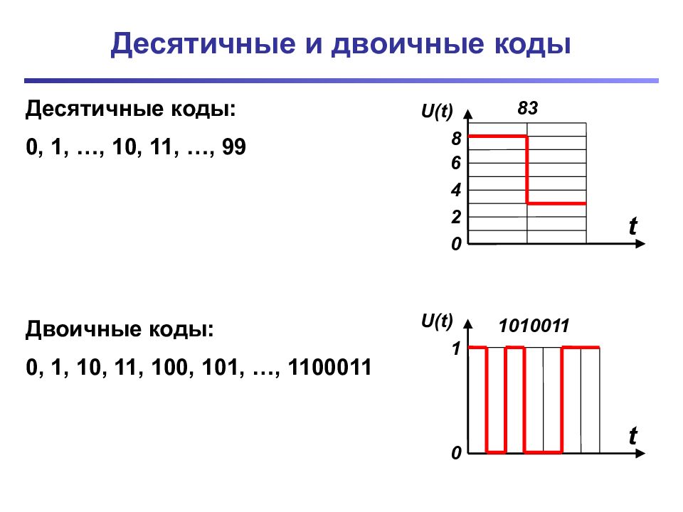 Десятичный код. 101 В бинарном коде. Двоичный код 1100011. Двоичный (101,101) десятичный код. 101 Двоичный код в десятичный.