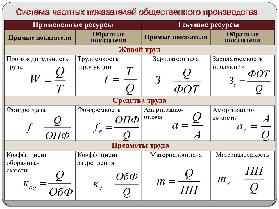 Частные показатели. Зарплатоемкость продукции. Формула зарплатоемкости продукции. Частные показатели эффективности общественного производства. Зарплатоотдача формула.