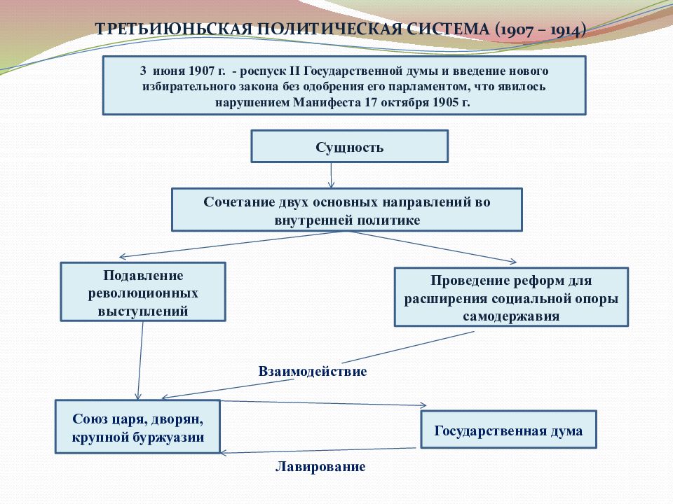 Политическое развитие страны 1907 1914 презентация