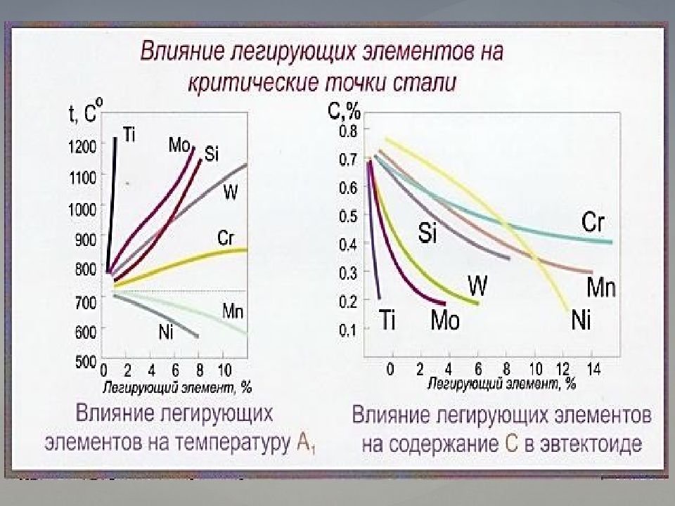 Точка стали. Влияние легирующих элементов на критические точки стали. Влияние легирующих элементов на критические точки. Критические точки при термообработке стали. Влияние легирующих элементов на прокаливаемость стали.