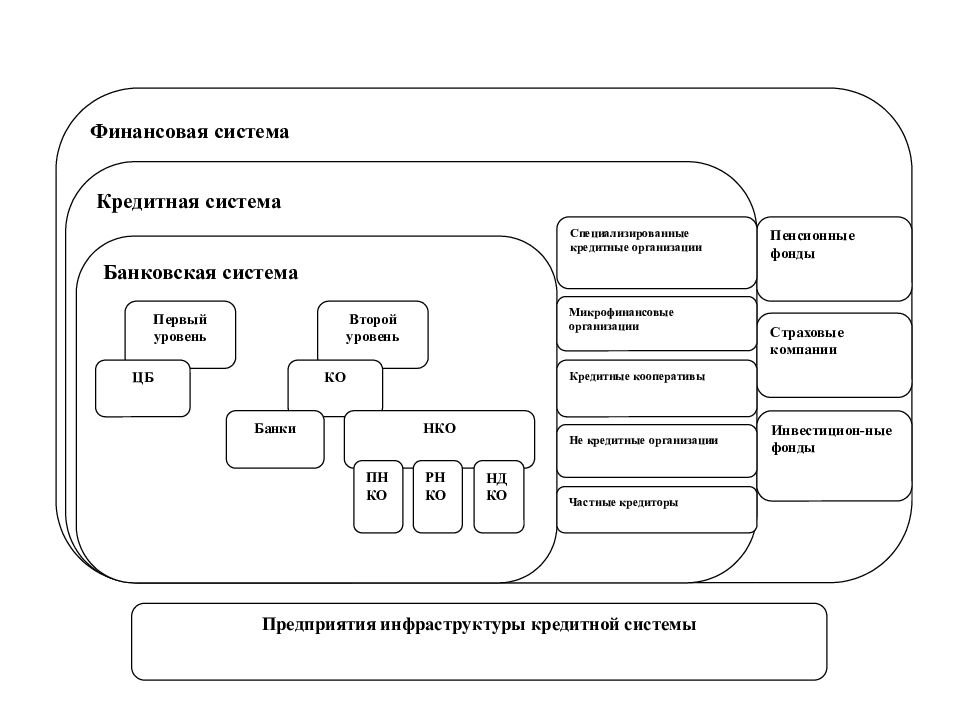 Можно система. Понятие инфраструктуры кредитной системы. Инфраструктура кредитной системы РФ. Функции инфраструктуры кредитной системы. Современная инфраструктура кредитной системы России..