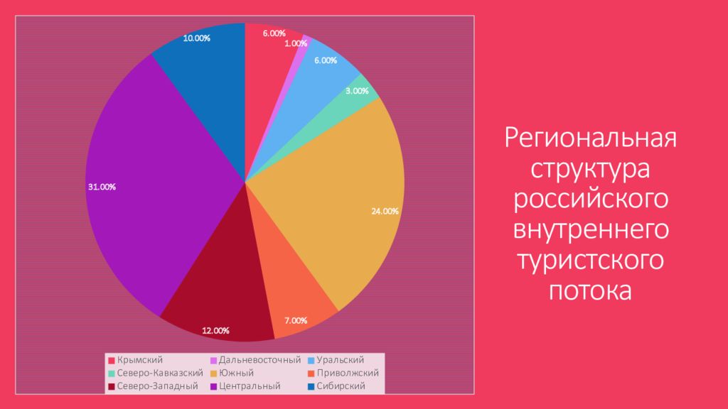 Региональная структура. Структура внутреннего туризма. Региональная структура России. Структура внутреннего российского туристского потока. Структура туризма в России.