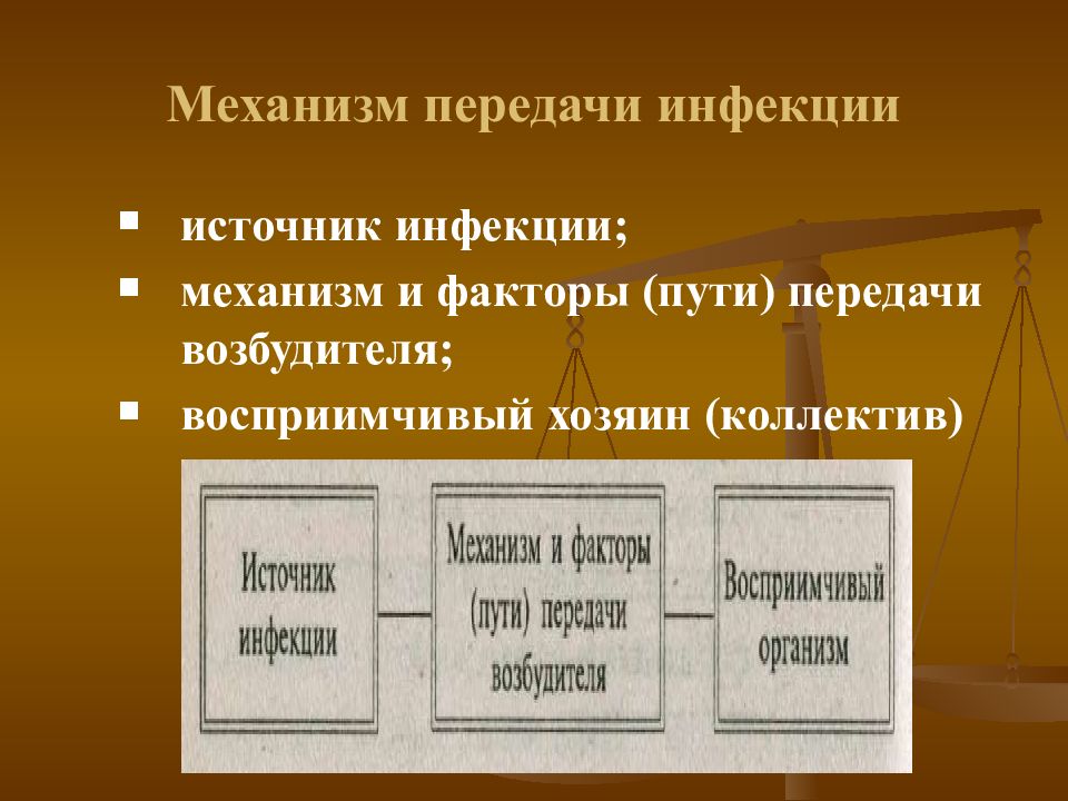 Факторы и пути. Механизмы передачи инфекции. Механизмом передачи инфекции является. 6 Механизмов передачи инфекции. Механизм передачи инфекции инструментальный.