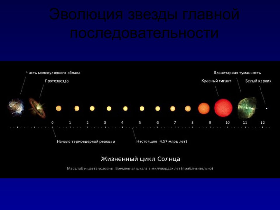 Эволюция солнца. Схема эволюции солнца. Главная последовательность звезд. Эволюция звезд.