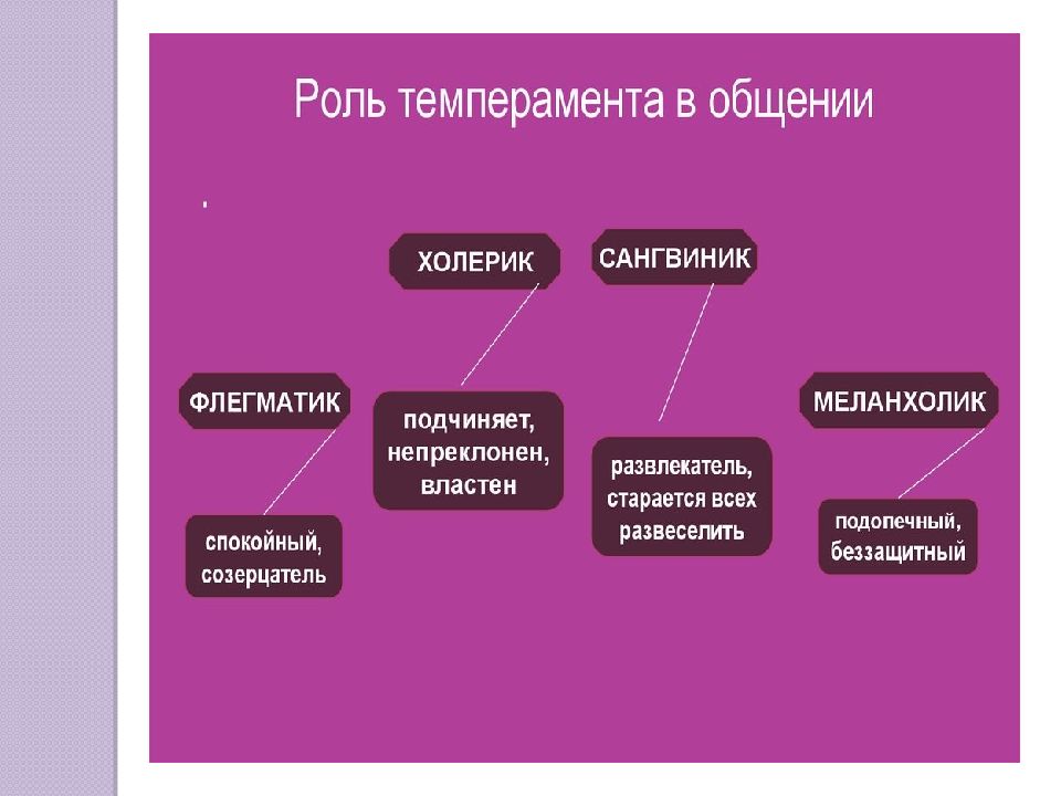 Эмоции и темперамент презентация