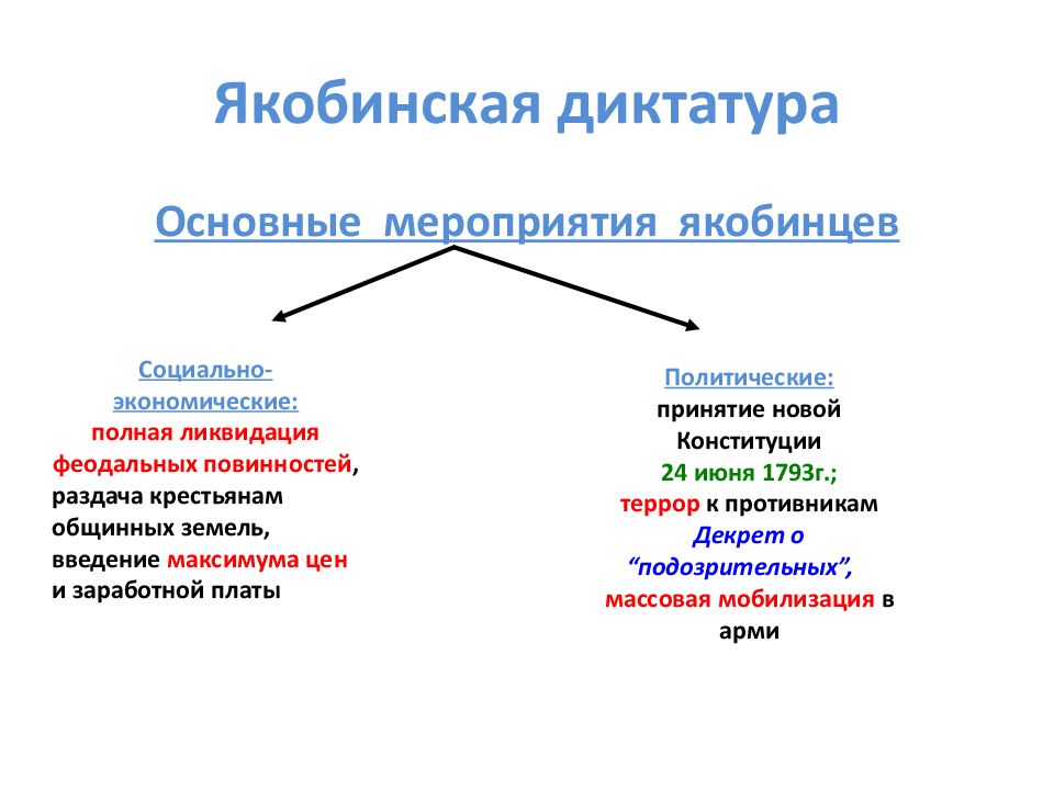 Презентация от диктатуры якобинцев к директории итоги французской революции