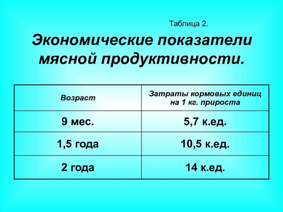 Мясная продуктивность