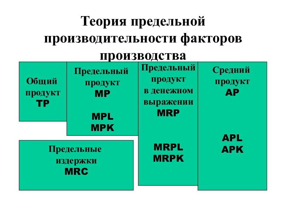 Предельное производство. Теория производительности факторов производства. Теории предельной продуктивности.