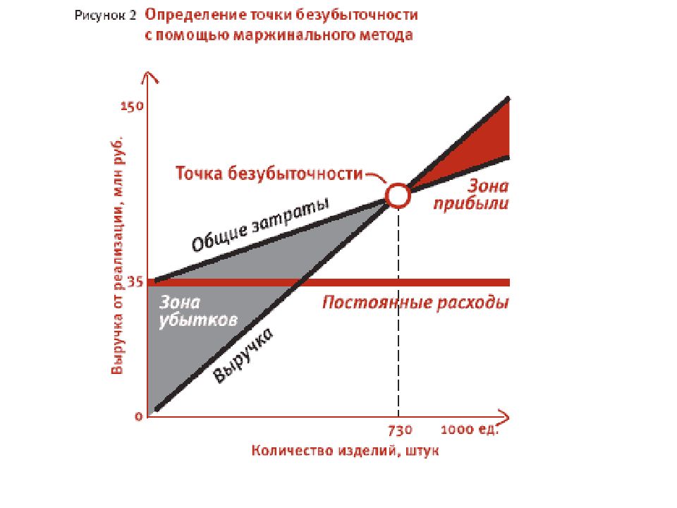 Точка безубыточности графическим методом