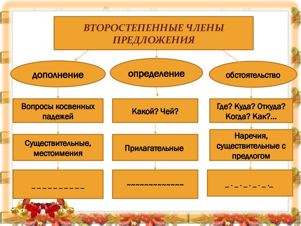 Второстепенные члены предложения определение приложение обстоятельство приложение презентация