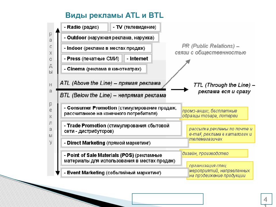 Atl btl. Виды ATL рекламы. ATL BTL маркетинг. Атл и БТЛ. Виды рекламы атл БТЛ.