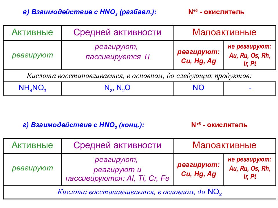 Agno3 окислитель. Схема взаимодействия hno3 с металлами. AGCL+hno3 конц. Li+hno3 конц ОВР. AGCL степень окисления