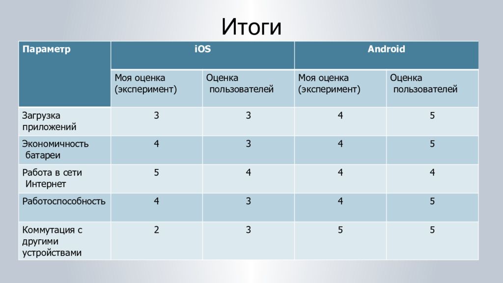 Плюсы андроид 14. Сравнительная характеристика ОС андроид и IOS. Сравнительная характеристика операционных систем IOS И Android. Сравнительная характеристика ОС. Сравнение мобильных ОС.