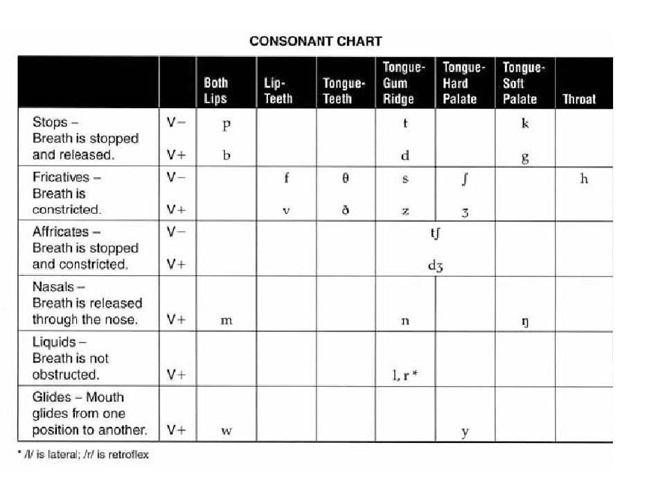 classification-of-english-sounds