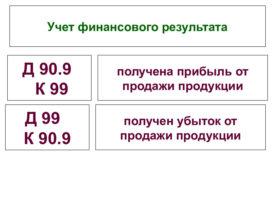 90 9. Д 90 К 99 проводка. Получен убыток от продажи продукции. Д90 к99 что означает. Д 90.9 К 99.