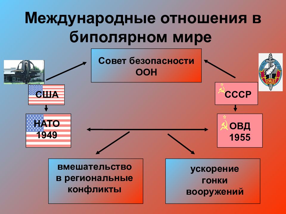 Истоки холодной войны и создание военно политических блоков 10 класс презентация