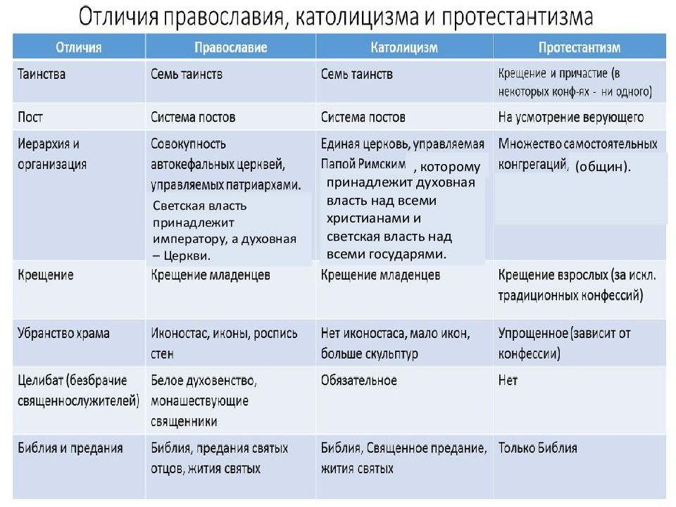 Католики и православные в чем разница. Православие католицизм протестантизм отличия. Таблица Православие католицизм протестантизм. Таблица отличий между католиками протестантами. Отличие Православия от католицизма.