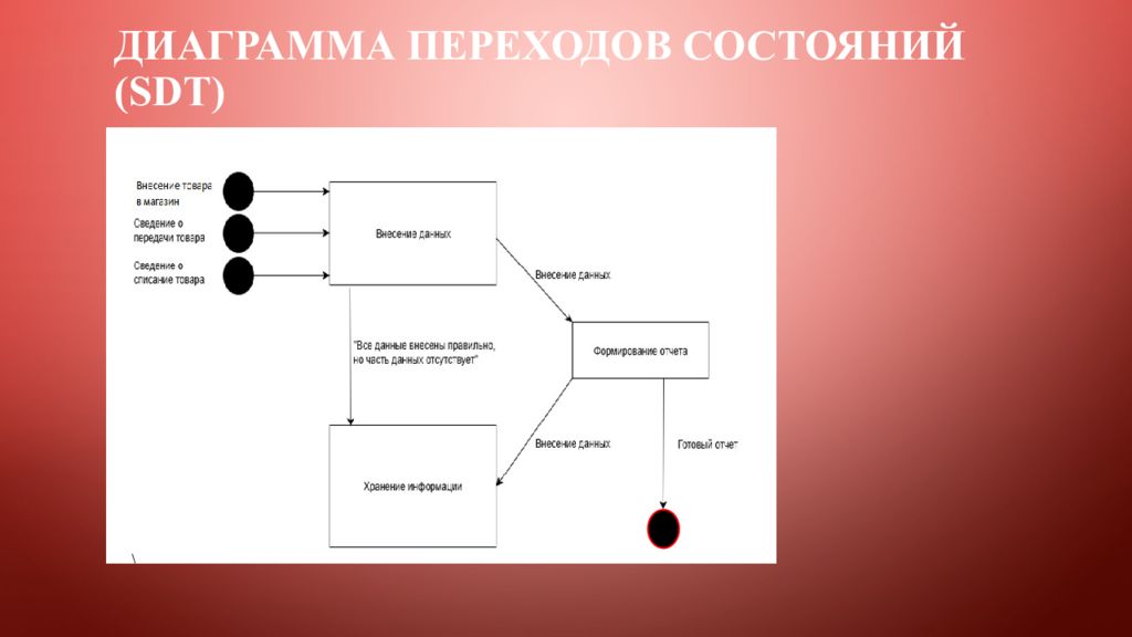 Триггерный переход на диаграмме состояний это