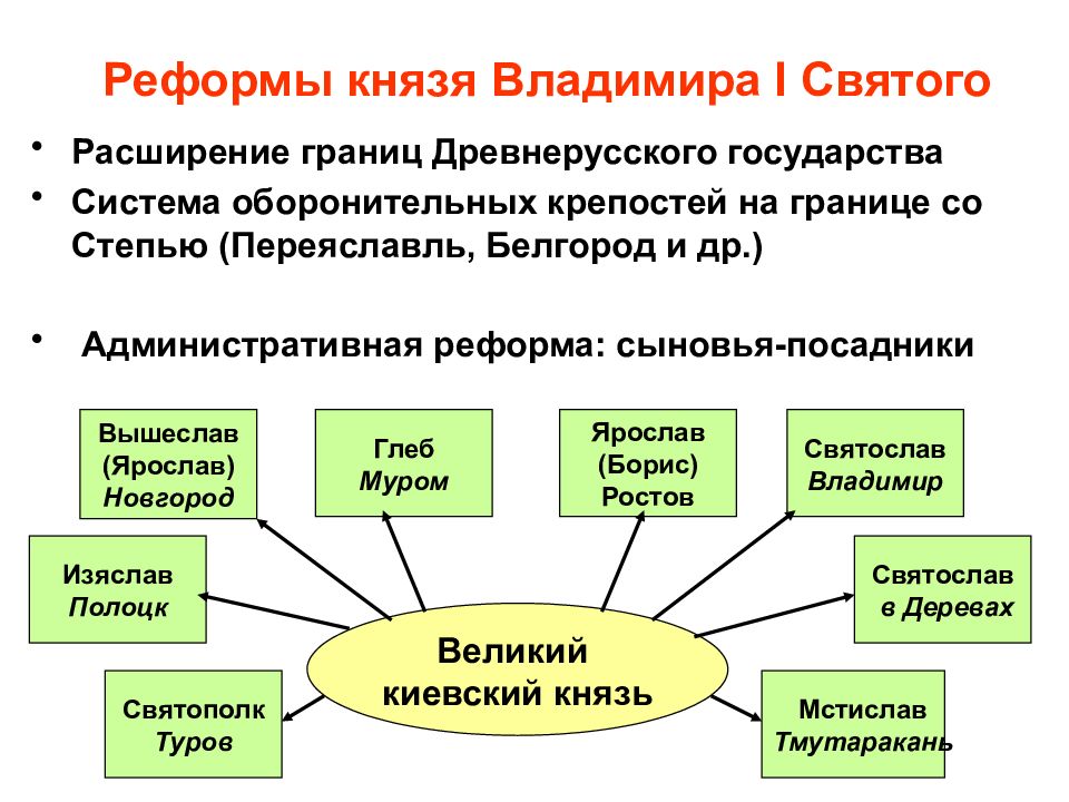 Реформа князей. Владимир Святославич реформы. Административная реформа Владимира Святославича. Реформы князя Владимира 1. Реформы Владимира красное солнышко.