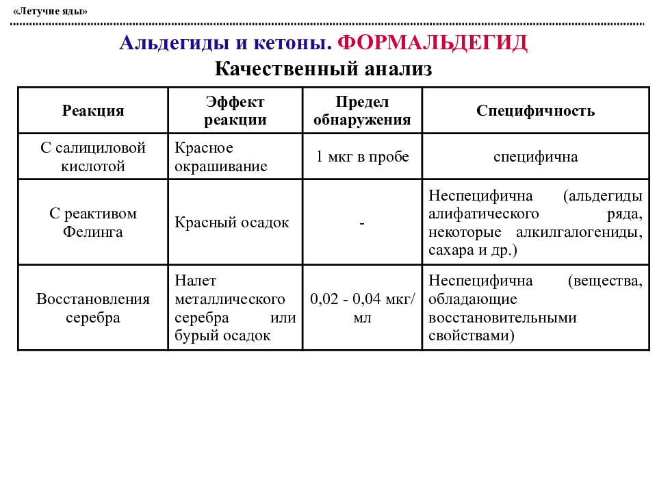 Аналитическая токсикология. Летучие яды токсикологическая химия. Методы изолирования летучих ядов в токсикологической химии. Метод изолирование летучие яды. Качественный анализ формальдегида.