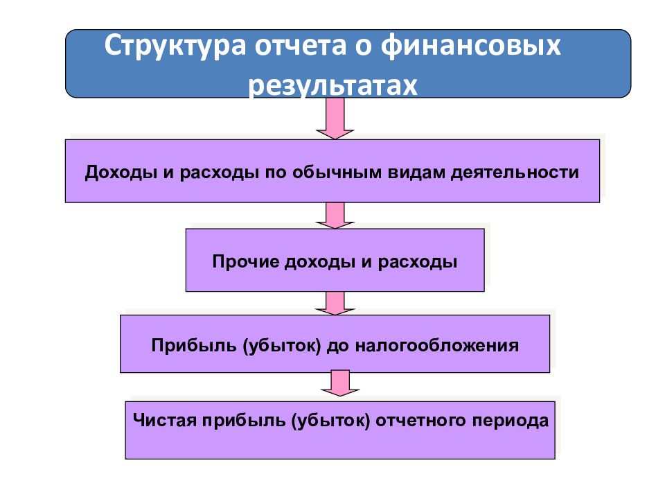 Презентация анализ финансовых результатов деятельности предприятия