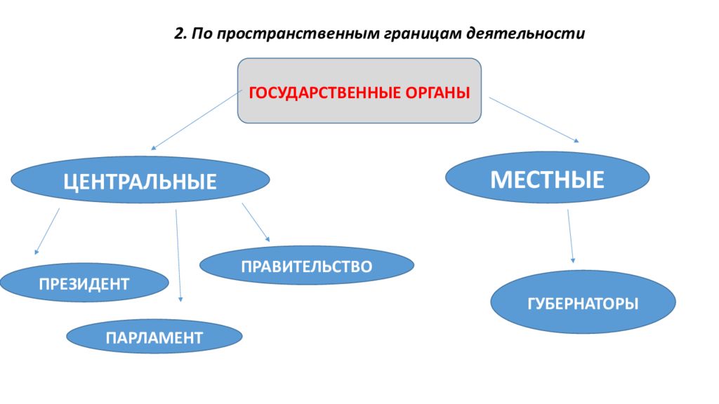 Центральные государственные органы. По пространственным границам деятельности государственные органы. Пространственные границы деятельности гос органов. Пространственные границы деятельности парламента. Центральные границы деятельности парламента.