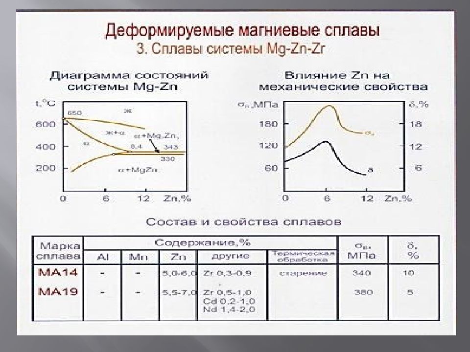 Термические сплавы. Термообработка магниевых сплавов. Термическая обработка магниевых сплавов. Термообработка титановых сплавов. Деформируемые магниевые сплавы.