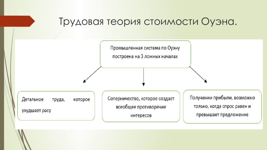 Трудовая теория стоимости. Теория р Оуэна. Трудовая теория стоимости Оуэна. Трудова́я тео́рия сто́имости. Система патроната Оуэна.