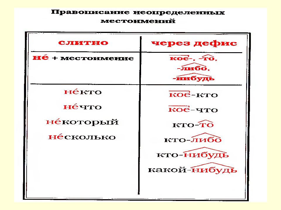 Какие орфограммы есть в местоимениях. Правописание неопределенных местоимений. Под ударением а без ударения о.