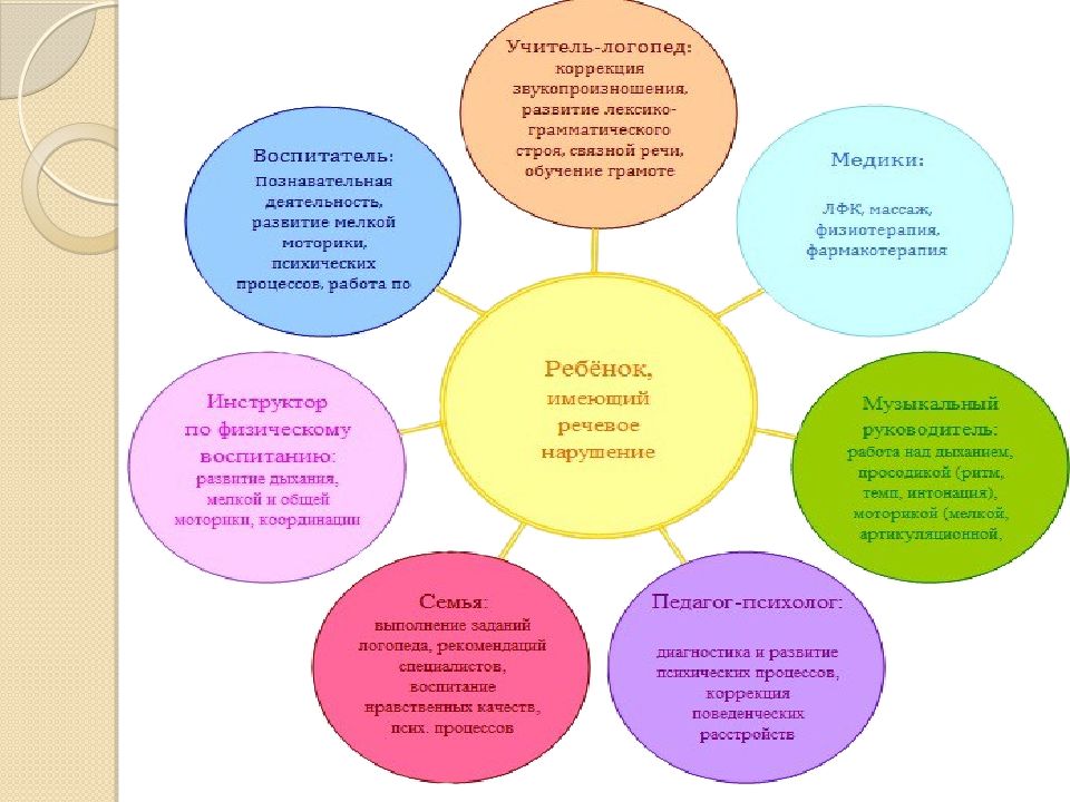психолого-педагогическое сопровождение детей группы риска. взаимодействие учителя логопеда и педагога психолога в доу. схема психолого педагогического сопровождения. структура социально-педагогического сопровождения. психолого-педагогическое сопровождение образовательного процесса.