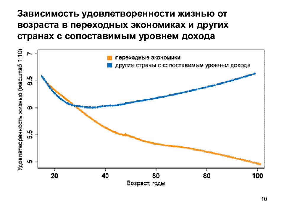 Индекс жизненной удовлетворенности. График зависимости дохода от возраста. Зависимость уровня жизни от возраста. Зависимость счастья от уровня дохода.