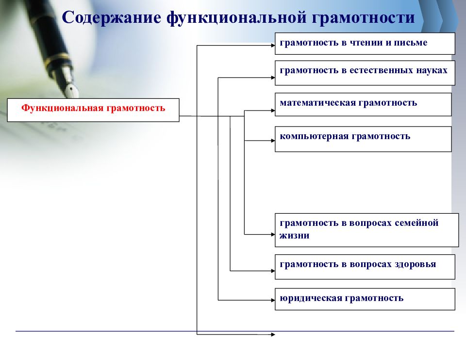 Проект по функциональной грамотности в образовательных организациях