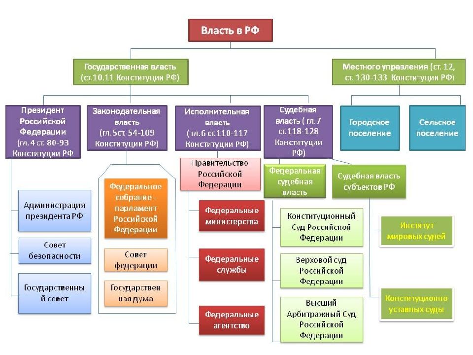 Органы осуществляющие региональное управление. Структура органов государственной власти РФ 2022. Система гос власти в РФ схема. Структура законодательной власти РФ схема. Законодательная власть в России схема.
