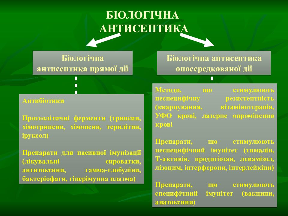 Асептика антисептика презентация