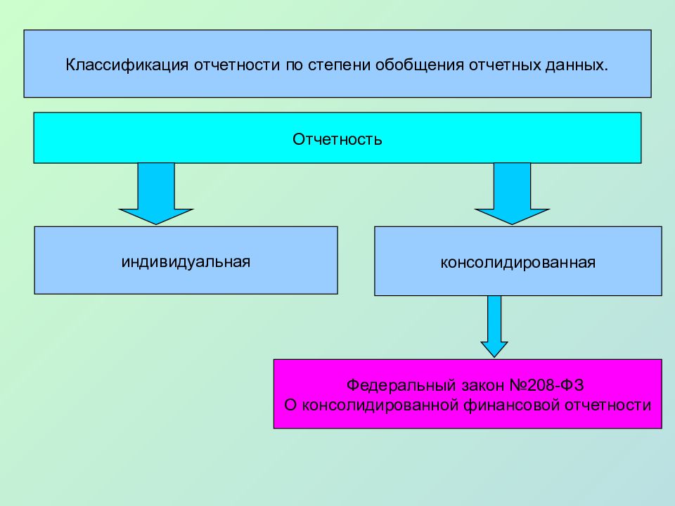 Управленческое обобщение. Индивидуальная и консолидированная отчетность. Классификация отчетности по степени обобщения отчетных данных. Индивидуальная отчетность это. Индивидуальная и консолидированная бухгалтерская отчетность.