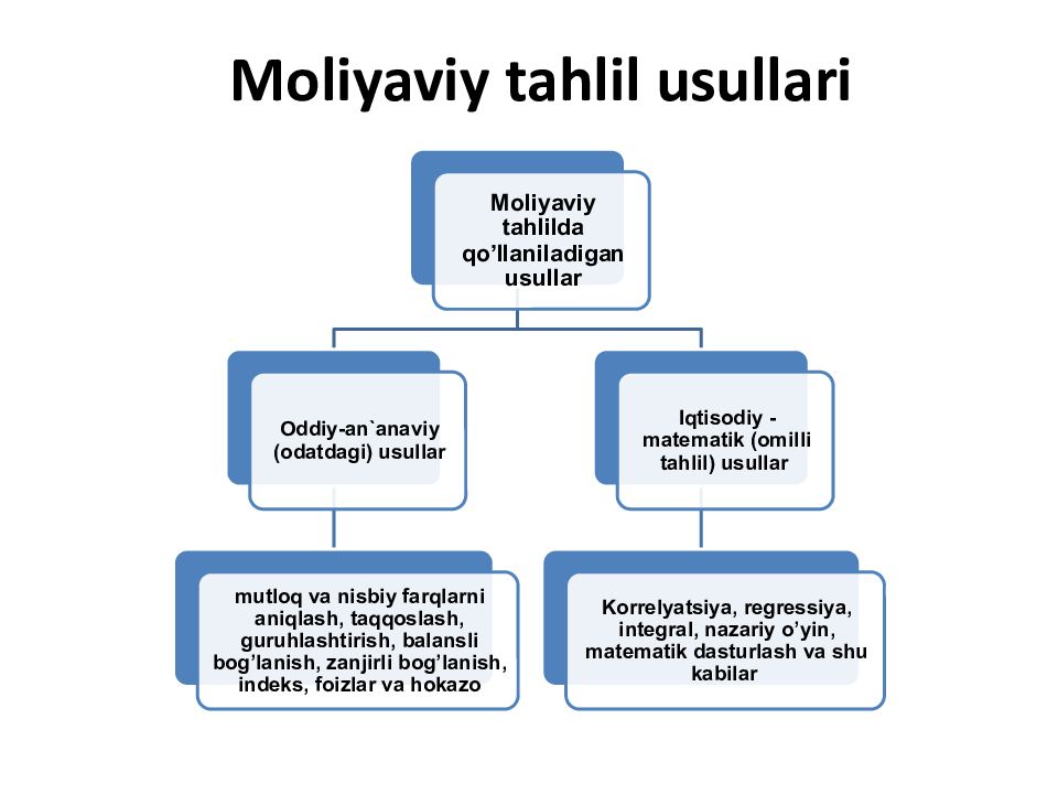 MOLIYAVIY TAHLIL FANI 1-MAVZU : MOLIYAVIY TAHLIL FANINIG NAZARIY ASOSLARI Moliyaviy tahlil usullari