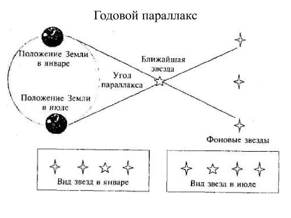 Параллакс. Годовой параллакс. Схема параллакса. Схема определения годичного параллакса. Годичный тригонометрический параллакс.