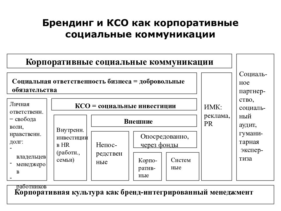 Инструменты ксо. Основные инструменты КСО. Корпоративные коммуникации. Брендинг и брендинговые компании опорный конспект. PR И корпоративная ответственность.