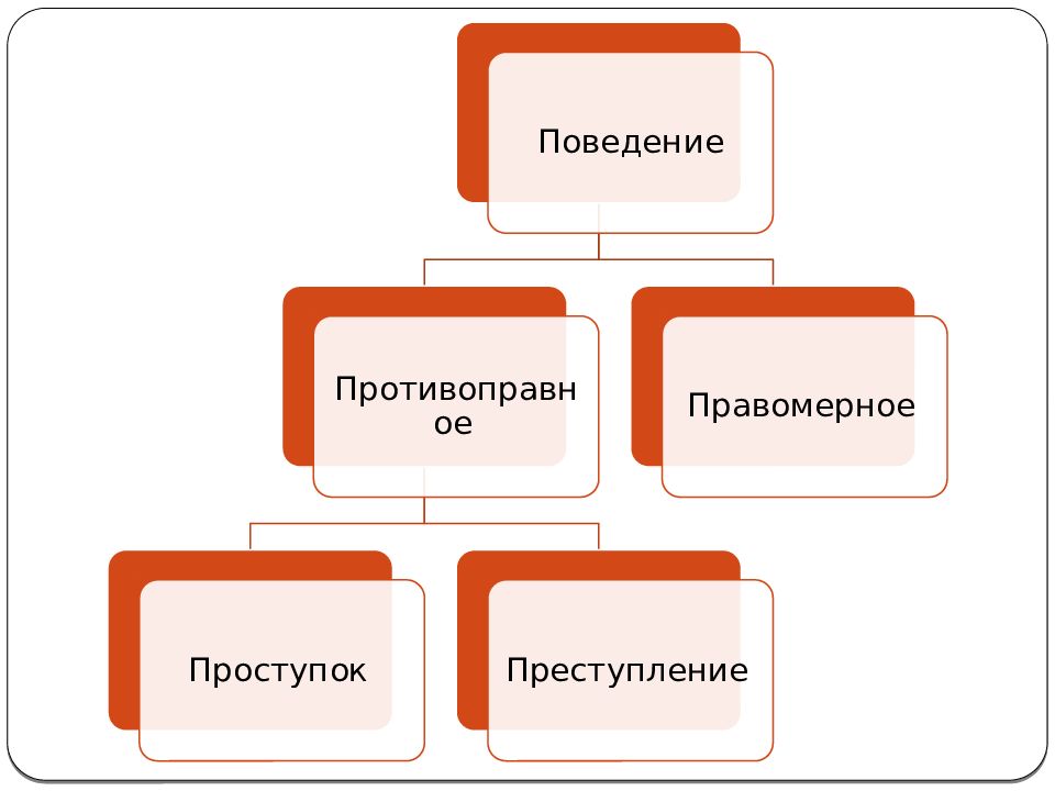 Правомерное и противоправное поведение план