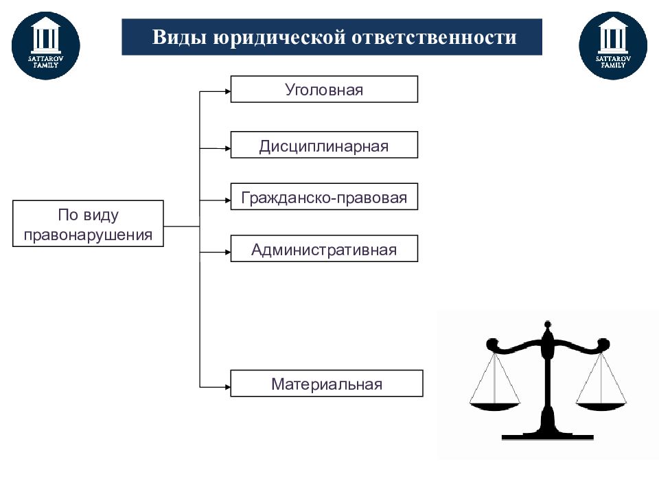 Вам предложено подготовить презентацию о видах юридической ответственности в рф