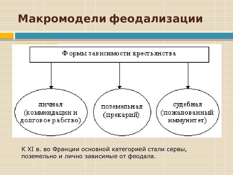 Коммендация в государстве франков это. Виды прекариев. Виды прекариев у франков. Прекарий в римском праве. Коммендация и прекарий.