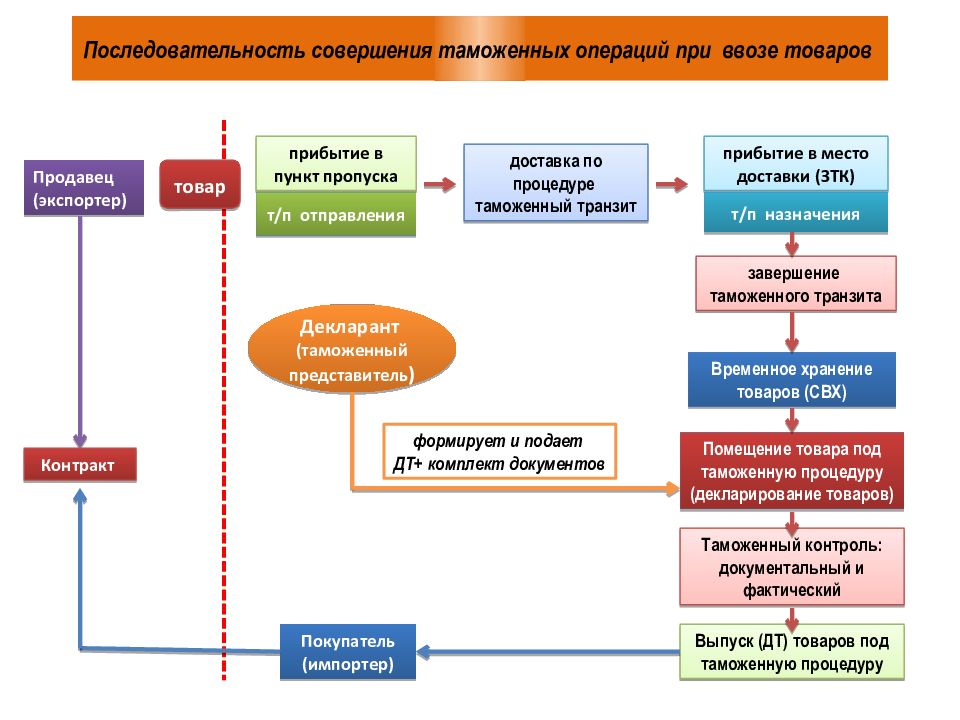 Схема ввоза и вывоза товаров