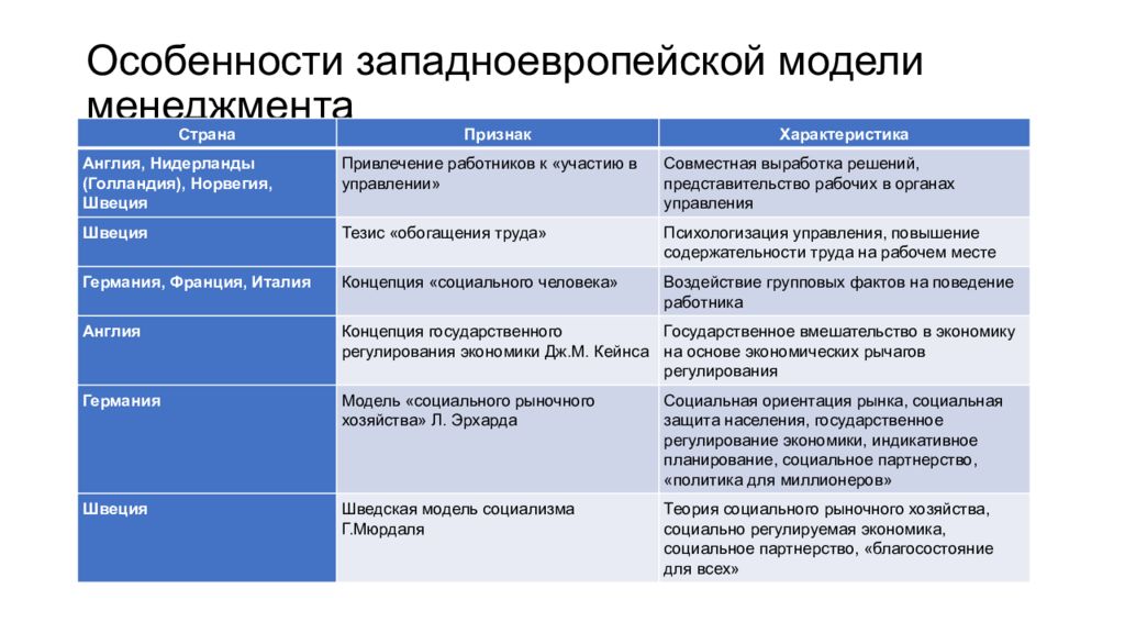 Особенности модели. Специфика западноевропейская модели менеджмента.. Западноевропейская модель управления особенности. Западноевропейская модель управления в менеджменте. Западноевропейская модель менеджмента характеристика.