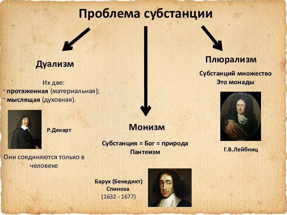 Дуалистическая онтология декарта презентация