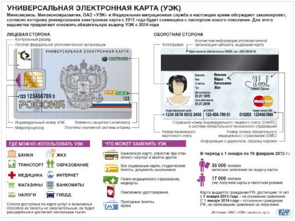 Уэк советский. Универсальная электронная карта. УЭК. Универсальная электронная карта гражданина. УЭК карта.