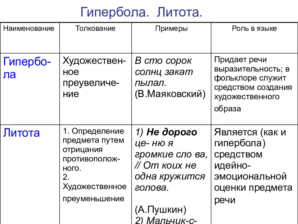 Гипербола в языке. Гипербола и литота примеры. Литота примеры. Литота примеры в русском языке. Примеры гиперболы в русском языке примеры.