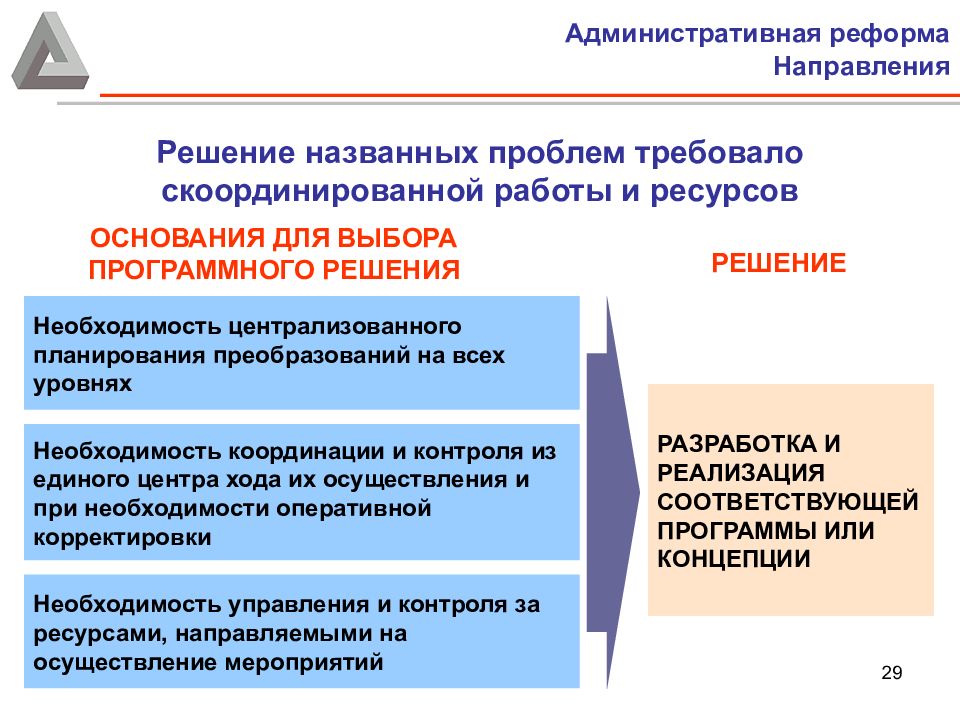 Административная реформа в россии презентация