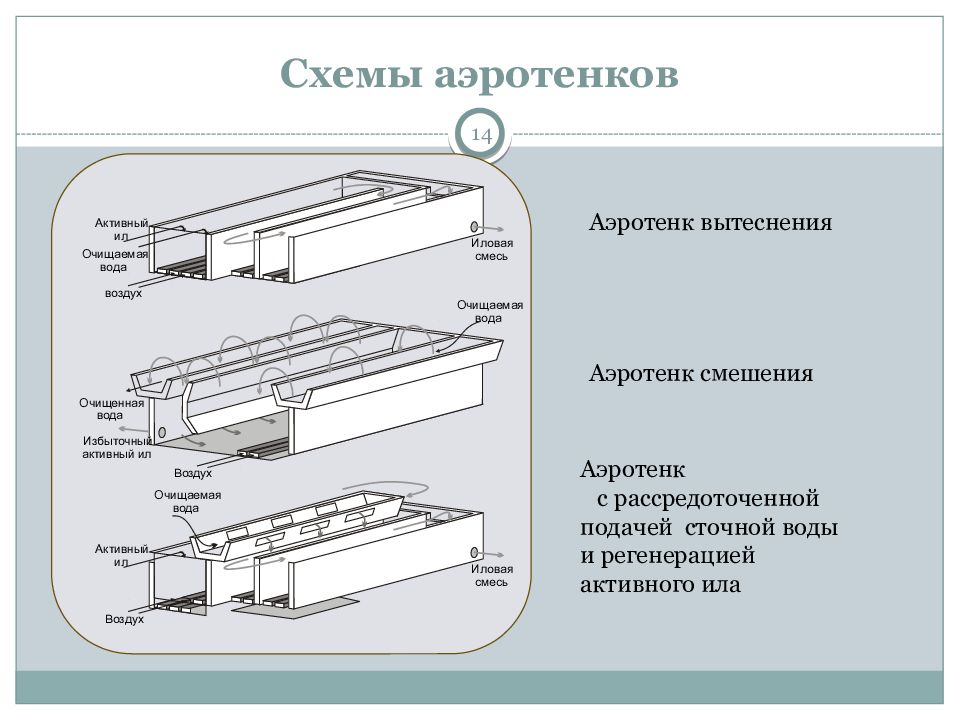 Аэротенки для очистки сточных вод